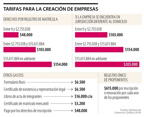 Estos son los cálculos para crear y registrar una empresa en Colombia