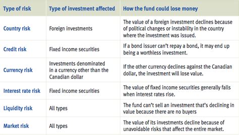 Mutual Funds 101 What Are The Risks Of Investing In Mutual Funds How