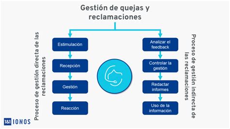 Proceso idóneo que debería seguirse ante una reclamación de un cliente