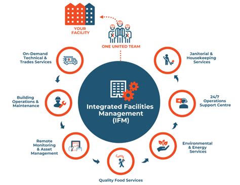 Integrated Facility Management Ifm The Ultimate Guide Dexterra