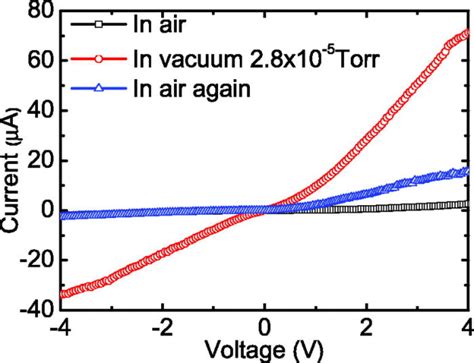 I V Curves Of The Graphene Zno Nw Graphene Device Under Different Download Scientific Diagram