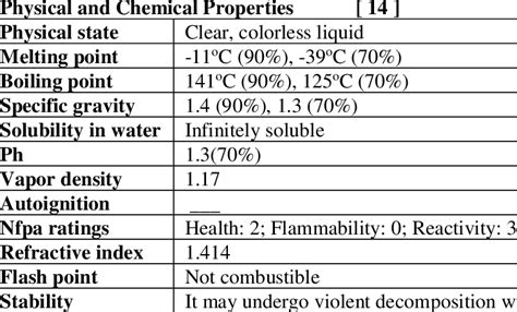 Properties of Hydrogen peroxide | Download Scientific Diagram