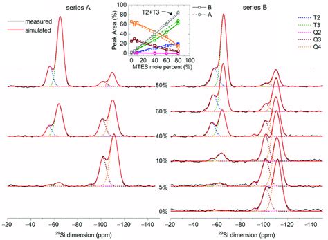 Solid State Si Nmr Spectra Of The Sol Gel Derived Silica From