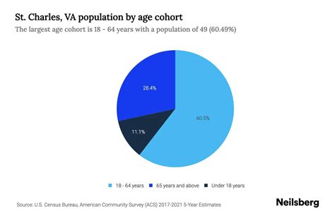 St Charles Va Population By Age 2023 St Charles Va Age