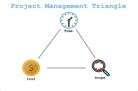 Project Management Triple Constraint