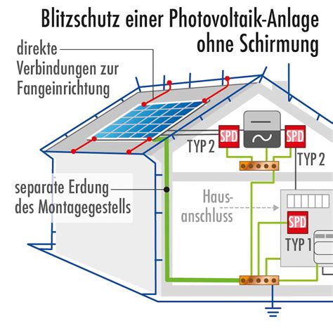 Blitzschutz für Solaranlage