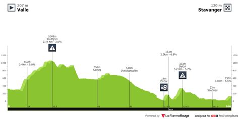 Optakt Tour Of Norway Feltet Dk