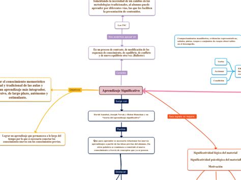 Importancia de la planificación por compet Mind Map