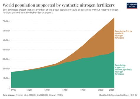 World population supported by synthetic nitrogen fertilizers - Our World in Data