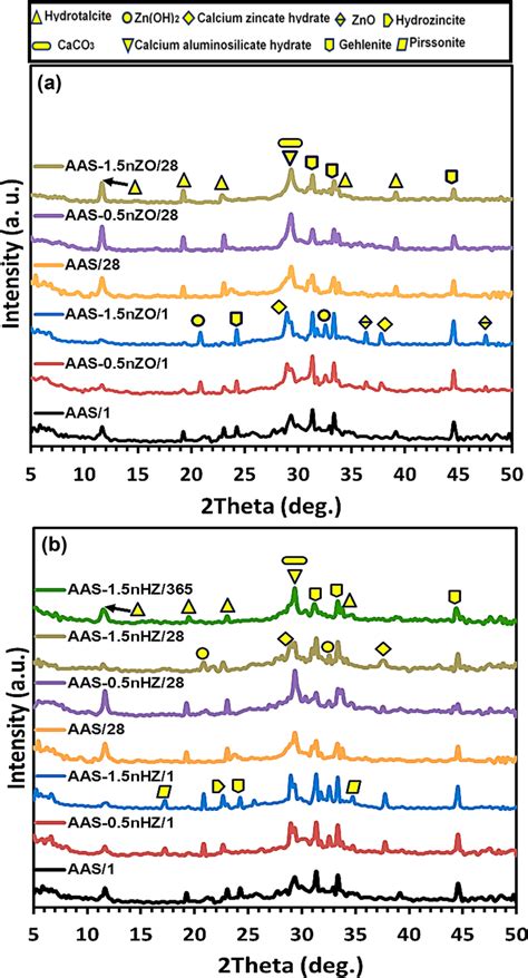 XRD Patterns Of A AAS Individually Mixed With A NZO And B NHZ