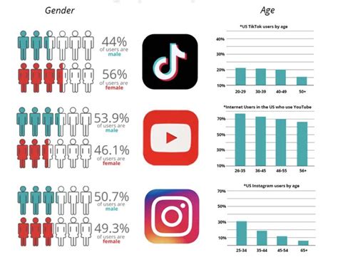 Youtube Has Highest Potential Ad Reach Compared To Instagram And Tiktok