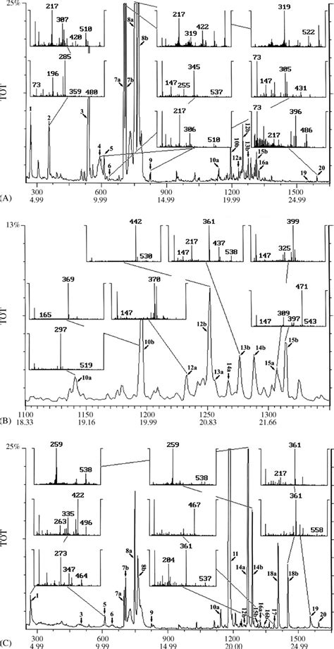 Gc Ms Chromatograms And The Corresponding Ms Spectra Obtained After Download Scientific Diagram