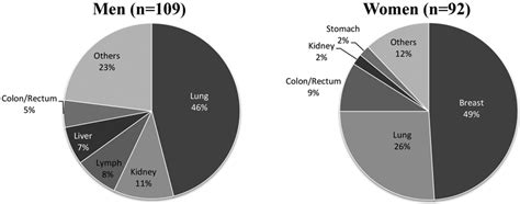 Distribution Of Primary Tumor By Sex Download Scientific Diagram