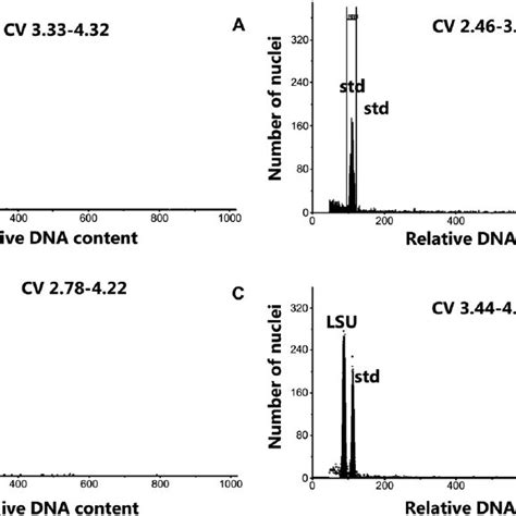 Selected Flow Histograms For Genome Size Estimations In Four Luzula