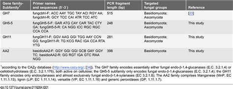 Degenerate primers used in this study. | Download Table