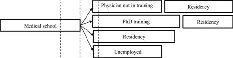 Flowchart Of Common Career Paths And Times Of The Interviews Dotted