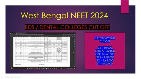 West Bengal Neet 2024 Cut Off For Bds Dental Medical Colleges Catagory Wise Neet