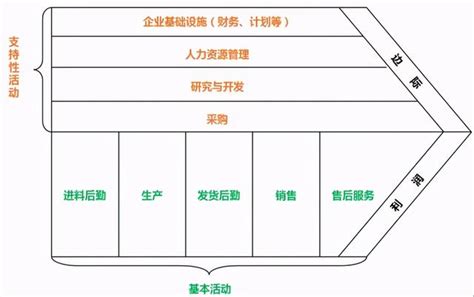 業務思維修煉1：業務價值鏈分析 每日頭條