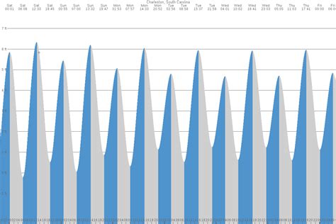 Charleston (SC) Tide Chart | 7 Day Tide Times | TideTime.org