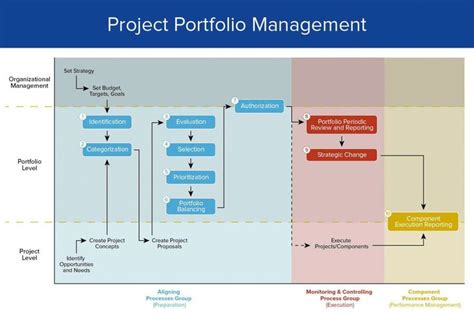 Efficiently Manage Your Project Portfolios