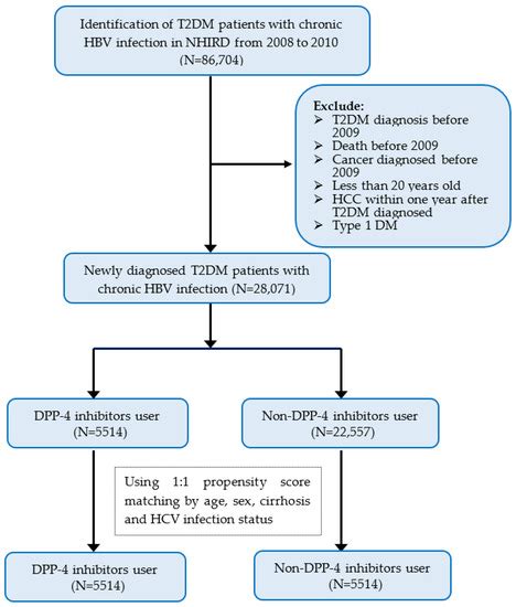 Cancers Free Full Text Association Of Dipeptidyl Peptidase 4 Inhibitors Use With Reduced