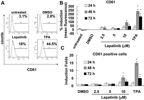 Induction Of Megakaryocytic Differentiation By Lapatinib In K562 Cells Download Scientific