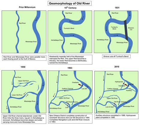 Geomorphology Of Old River Open Rivers Journal
