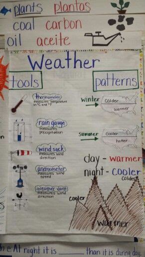 Weather Anchor Chart Science Anchor Charts