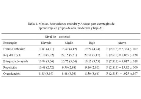 Tabla 1 Medias desviaciones estándar y Anovas para estrategias de