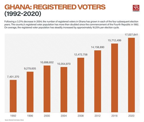 Chart Of The Week Ghanas Voting Population Your Window Into West Africa