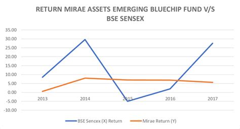 6 Return Mirae Assets Emerging Bluechip Fund Vs Bse Sensex Download Scientific Diagram