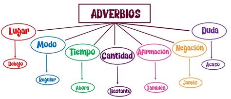 Concepto Y Tipos De Adverbios El Adjetivo Y El Adverbio The Best