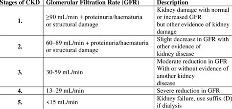 Different stages of CKD and its description. | Download Scientific Diagram