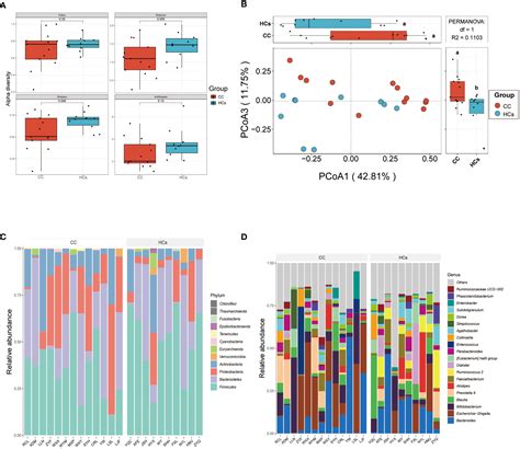 Frontiers Characterization Of Fecal Microbiota In Cervical Cancer