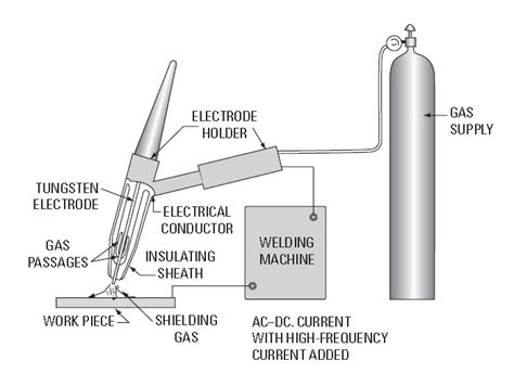 Gas Tungsten Arc Welding