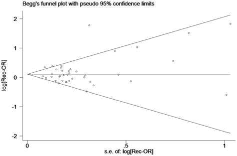 Funnel Plot Analysis To Detect Publication Bias For Brca2 N372h