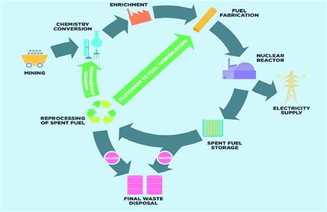 The Nuclear Fuel Cycle | Download Scientific Diagram