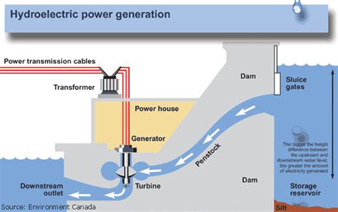 How Does Hydro Work? - UWPA