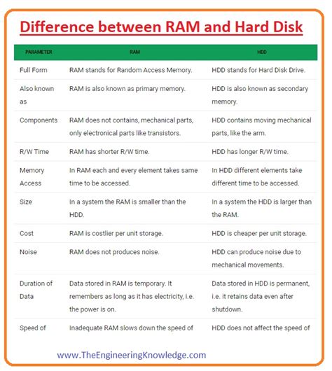 Full Form Of Ram The Engineering Knowledge