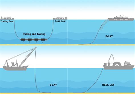 Offshore Pipe Laying The Ultimate Guide OUCO