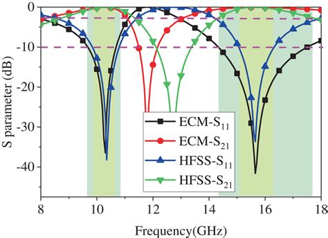 Comparison Of S‐parameters Of Dual‐band Fss Calculated Using Full‐wave Download Scientific