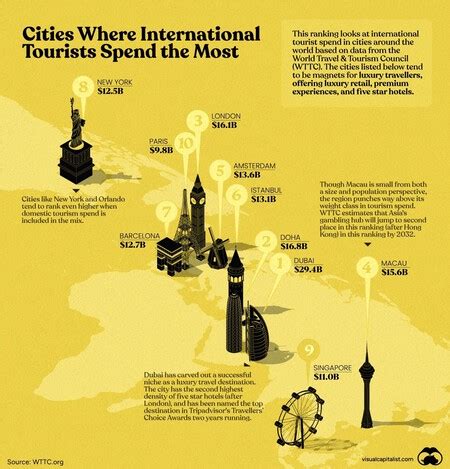 Los viajeros internacionales gastan más en esta ciudad española que en