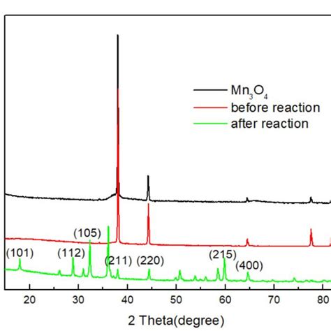 Mn P Spectra Xps Of Mn O Before And After Reaction With Phenol A