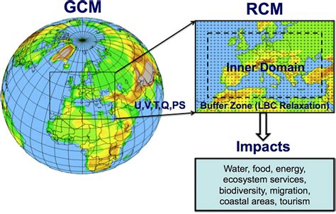 Schematic Depiction Of Regional Climate Modeling And Application To Via