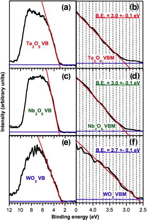 Precise Determination Of The Valence Band Maxima Vbm For The Thick Download Scientific