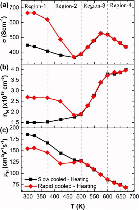 Temperature Dependent Variation Of The A Electrical Conductivity R