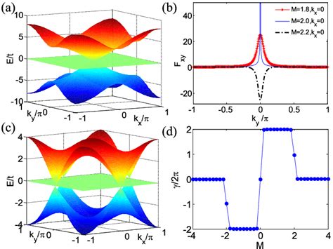 A Energy Spectrum For M 2 B The Berry Curvature F Xy K Y For Download Scientific