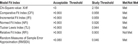 Measurement Model Fit Summary Download Table