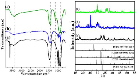 Ftir Left And Xrd Right Of A Mta B Wmta C Proroot Download Scientific Diagram