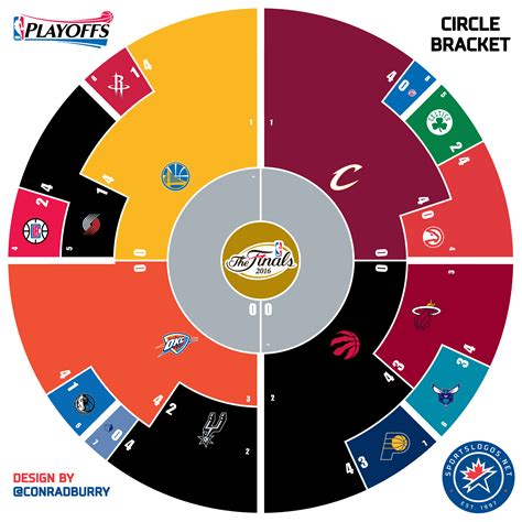 2016 Nba Playoffs Circle Bracket Conference Finals Sportslogos Net News